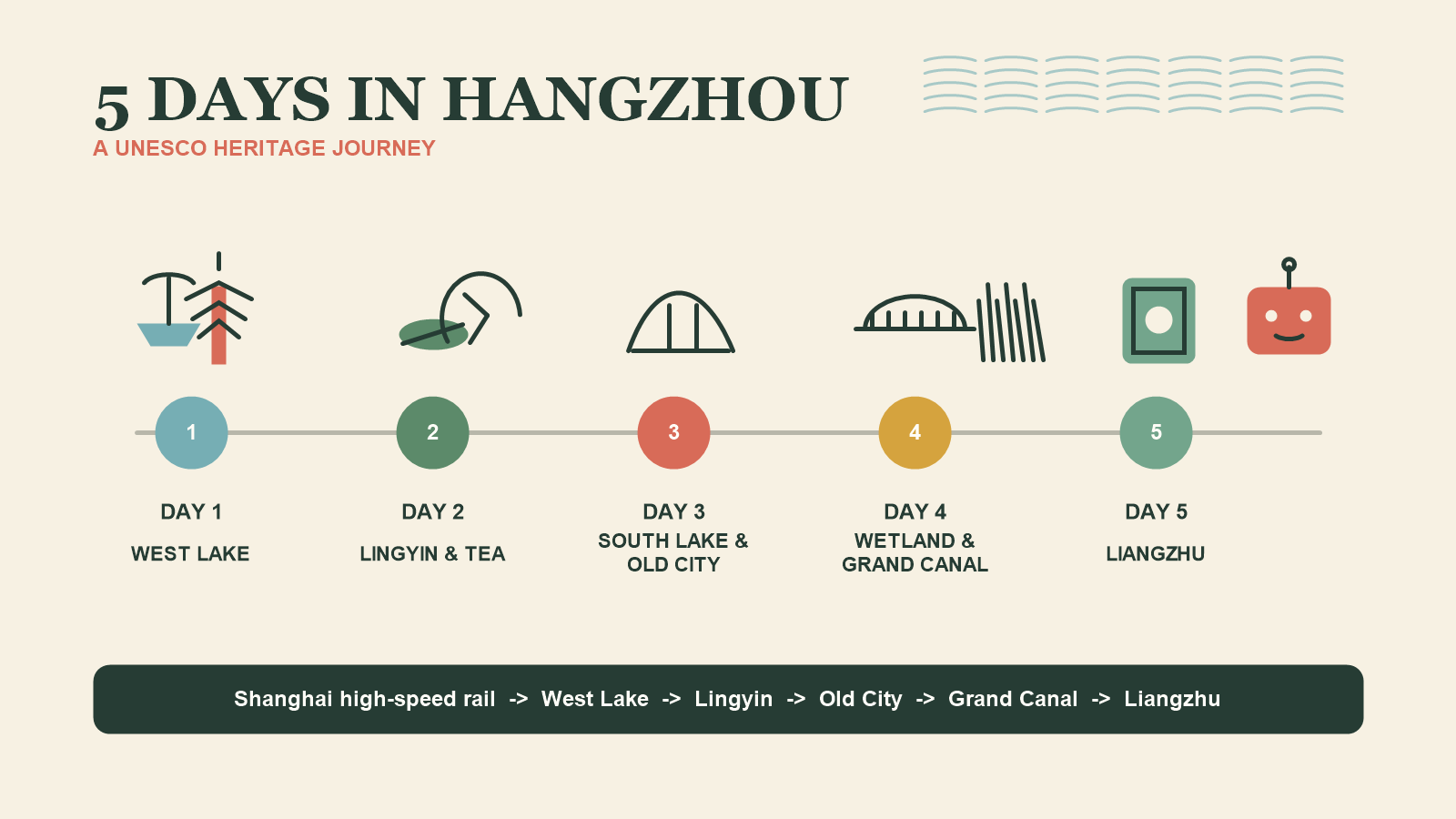Illustrated five-day Hangzhou route from West Lake to Liangzhu