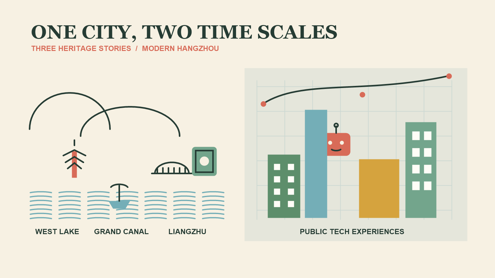 Illustration comparing Hangzhou heritage sites with public technology experiences